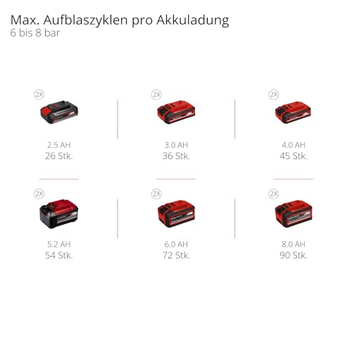 Einhell Akku-Kompressor TE-AC 36/150 Li OF-Solo Power X-Change (36 V, max. 8 bar, 6 l Tank, 150 l/min Ansaugleistung, Manometer, ölfrei, ohne Akku)