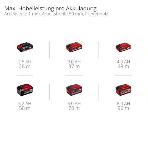 Einhell Akku-Hobel TE-PL 18/82 Li-Solo Power X-Change (18 V, 82 mm Hobelbreite, bis 2 mm Spantiefe, Falztiefen-/Parallelanschlag, autom. Parkschuh, inkl. 2x Wendemesser, ohne Akku)