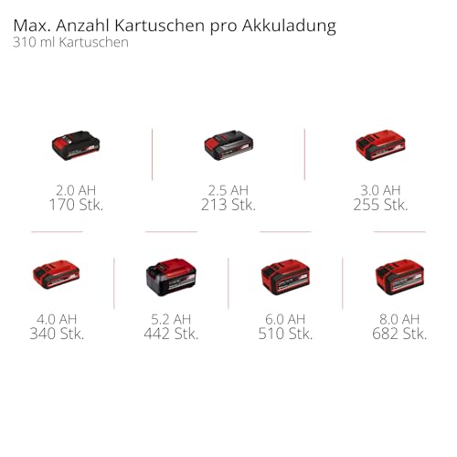 Einhell Akku-Kartuschenpistole TE-SG 18/10 Li-Solo Power X-Change (18 V, für 310 ml-Kartuschen, bis zu 2.000 N, einstellbare Drehzahl, ohne Akku)