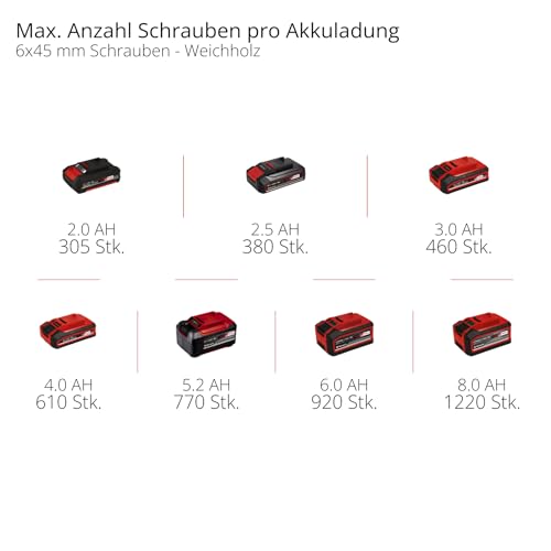 Einhell Akku-Schlagbohrschrauber TE-CD 18/44 Li-i (1x2,5Ah) Power X-Change (18 V, 44 Nm, Schlagbohrfunktion, 13 mm Metallbohrfutter, 2-Gang, inkl. 2,5 Ah Akku & Ladegerät)