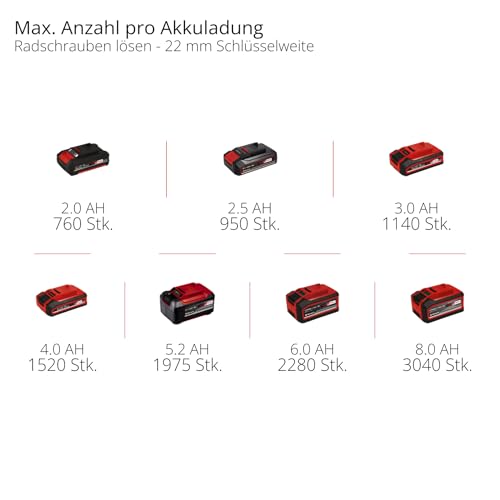 Einhell Professional Akku-Schlagschrauber IMPAXXO 18/450 (1x4,0Ah) Power X-Change (18 V, 450 Nm, Brushless, Außenvierkant-Aufnahme, inkl. 4 Ah Akku, Ladegerät, Nuss-Set)