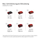 Einhell Akku-Tischkreissäge TE-TS 36/210 Li-Solo Power X-Change (36 V, 70 mm Schnitthöhe, Ø 210 mm Sägeblatt, Tischverbreiterung, Winkelanschlag, Parallelanschlag, ohne Akku)