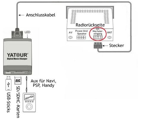 Yatour YTM06-HON2F Adapter für USB, SD, AUX kompatibel mit Honda Goldwing GL1800 SC47 Autoradio Cd Wechsler, MP3, audio