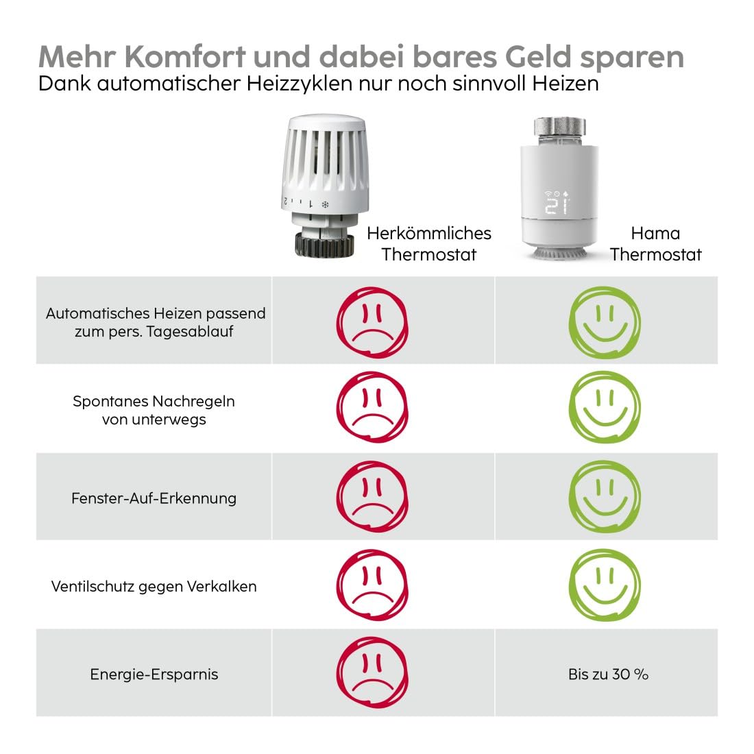 Hama Smartes Heizkörperthermostat, Starter-Set 2 St. mit Hub (Heizungssteuerung WLAN, Smart Home Heizungsregler f. alle Ventile, programmierbarer Heizungsthermostat, heizen per App), Weiß