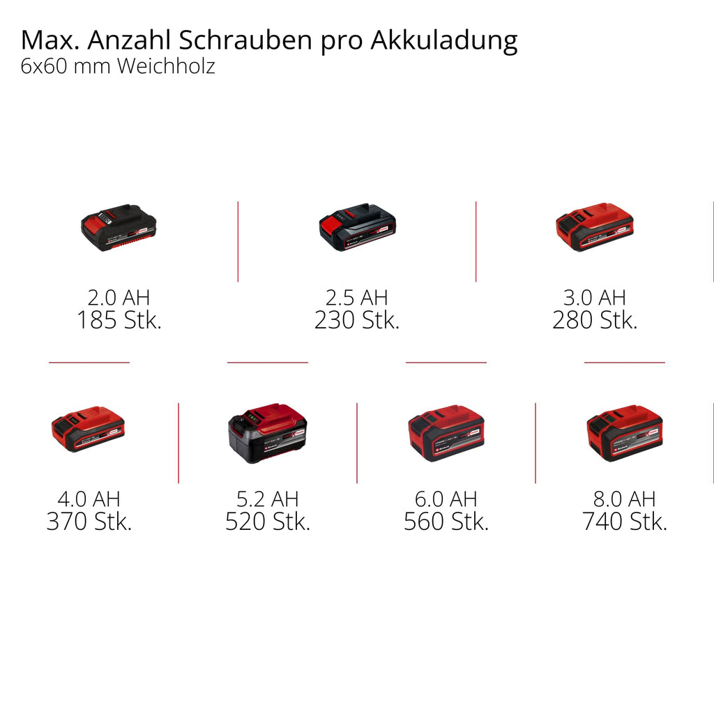 Einhell Akku-Schlagschrauber TE-CI 18/1 Li-Solo Power X-Change (Li-Ion, 18V, 0-2300 min-1, max. Drehmoment hart 140 Nm, Drehzahlregelelektronik, ohne Akku und Ladegerät)
