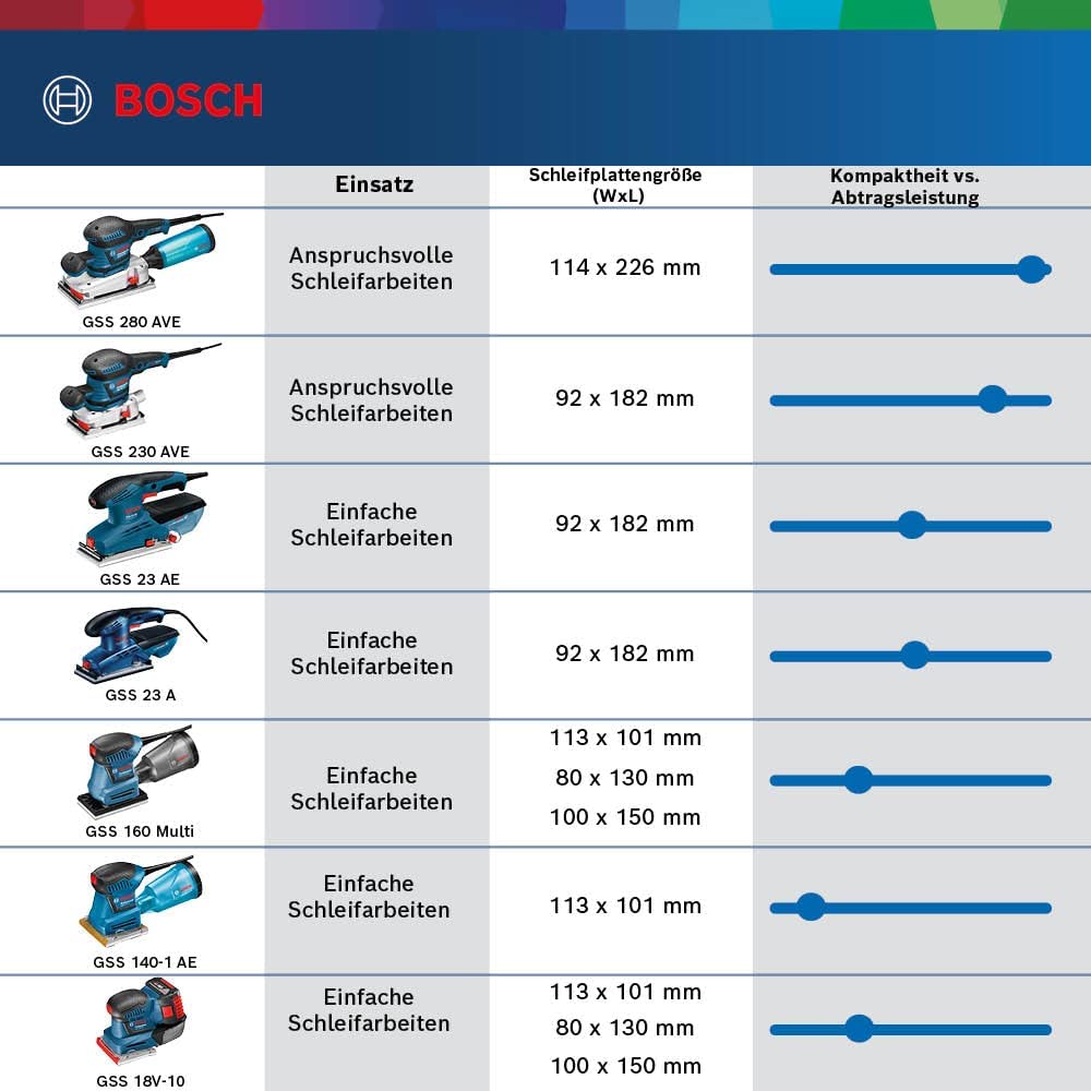 Bosch Professional 18V System Akku Schwingschleifer GSS 18V-10 (Schwingkreis-Ø: 1,6 mm, ohne Akku/ Ladegerät)