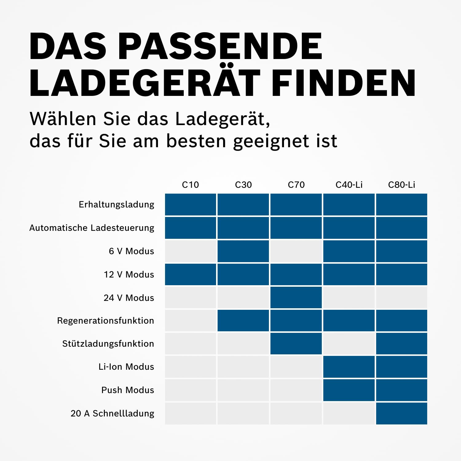 Bosch C30 Batterieladegerät Mit Erhaltungsladung Für Autobesitzer Schnellladung Vielseitig