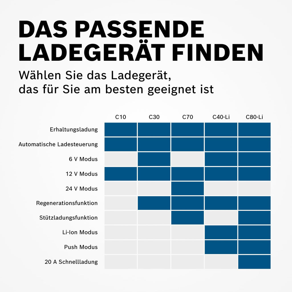 Bosch Batterieladegerät C80-Li Mit Erhaltungsladung Und Schnelllade-Modus Für Autobesitzer