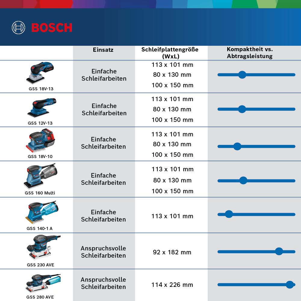 Bosch Professional 12V System Akku Schwingschleifer GSS 12V-13 (kompatibel mit Bosch Click & Clean System, inkl. 3x Schleifplatte, 3x Schleifblatt, Staubbeutel, Lochwerkzeug, L-BOXX)
