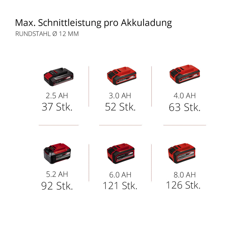 Einhell Professional Akku-Winkelschleifer AXXIO 18/125 Q Li-Solo Power X-Change (18 V, 700 W, 125 mm Scheiben-Ø, 33 mm Schnitttiefe, Brushless, Quick-Fix-Nut, ohne Trennscheibe, ohne Akku)