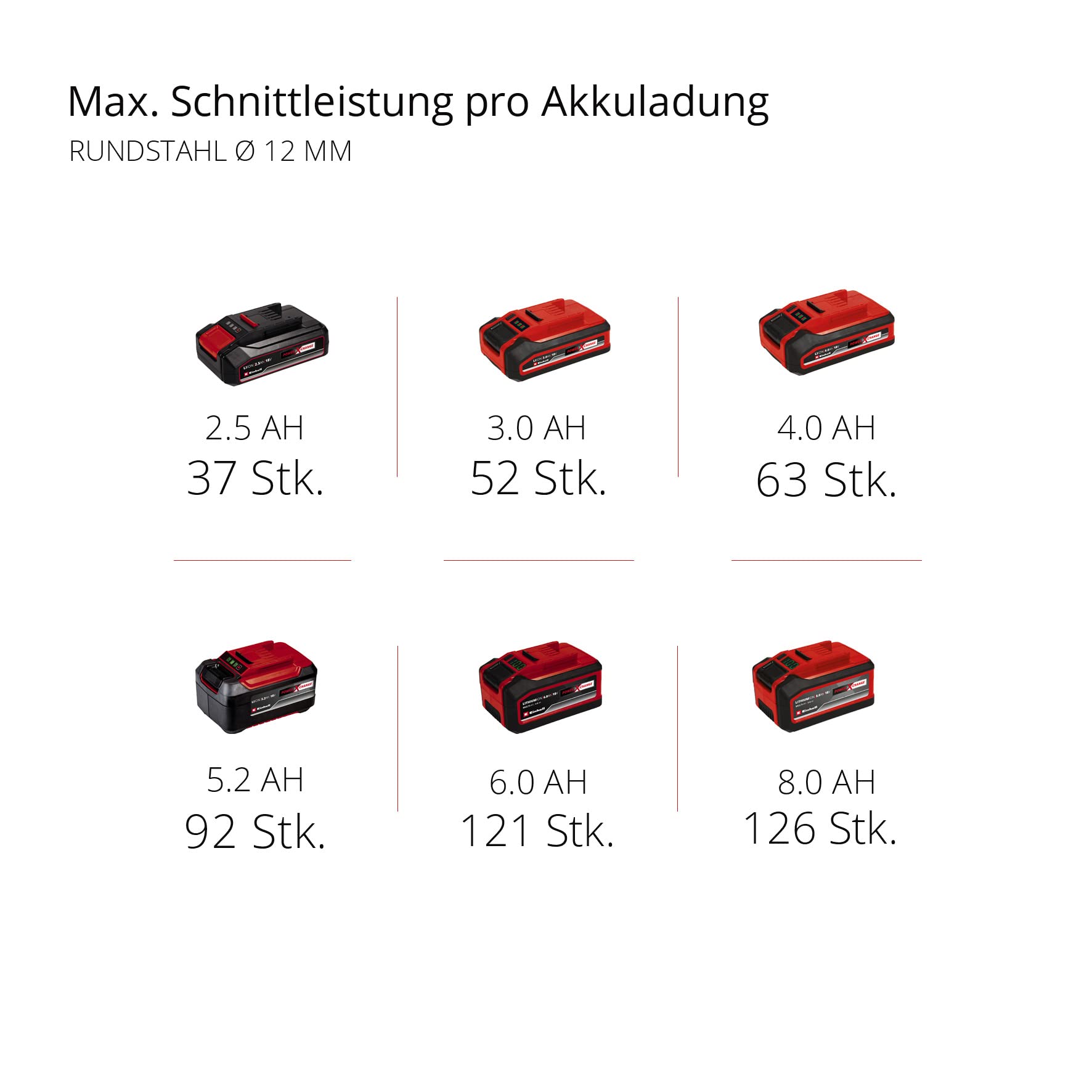 Einhell Professional Akku-Winkelschleifer AXXIO 18/125 Q Li-Solo Power X-Change (18 V, 700 W, 125 mm Scheiben-Ø, 33 mm Schnitttiefe, Brushless, Quick-Fix-Nut, ohne Trennscheibe, ohne Akku)
