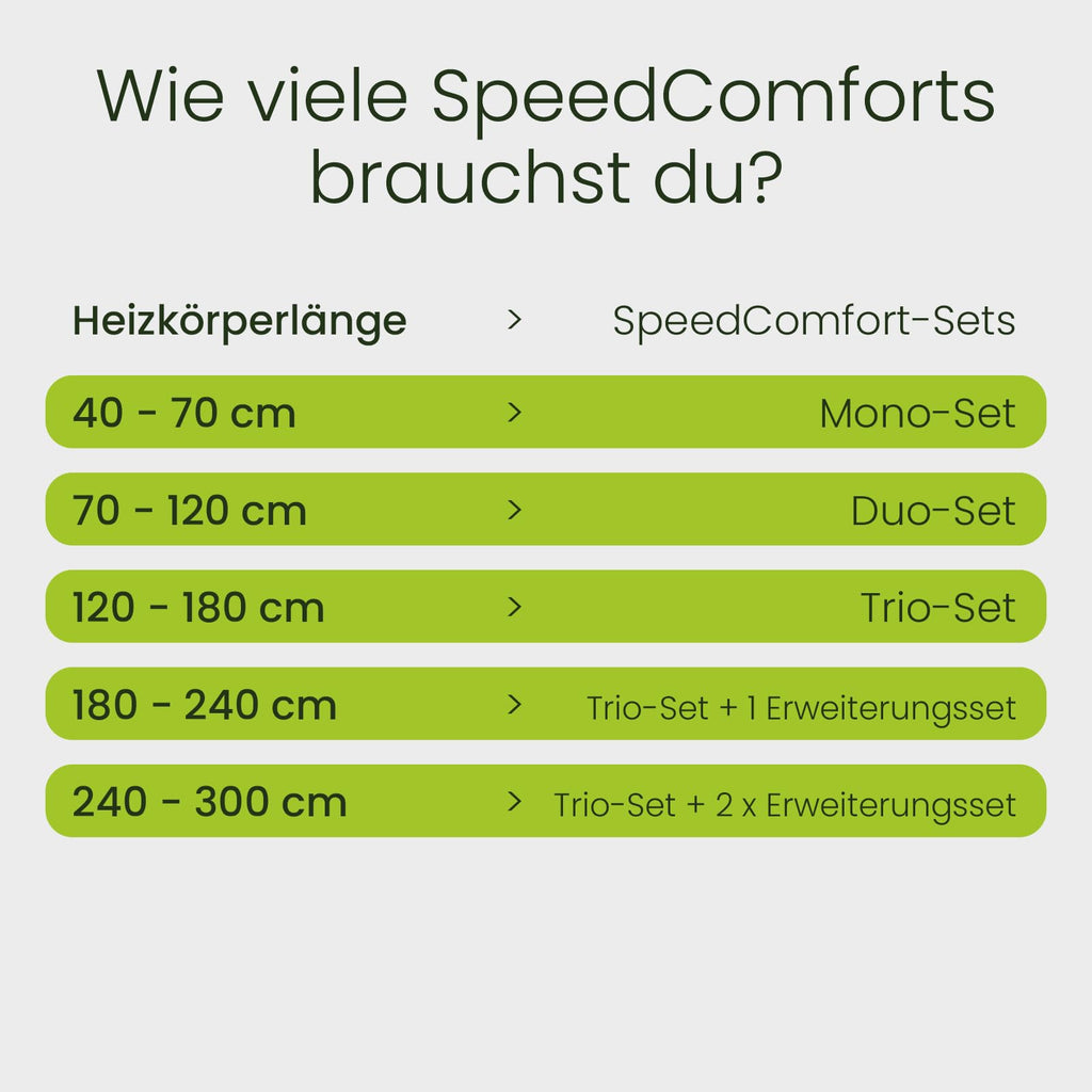 SpeedComfort Heizkörper Ventilator Mono Set – 1 Stück Heizkörperventilatoren - energieeffizienter Heizungsventilator - Bis zu 22% Energieeinsparung – Geräuscharm