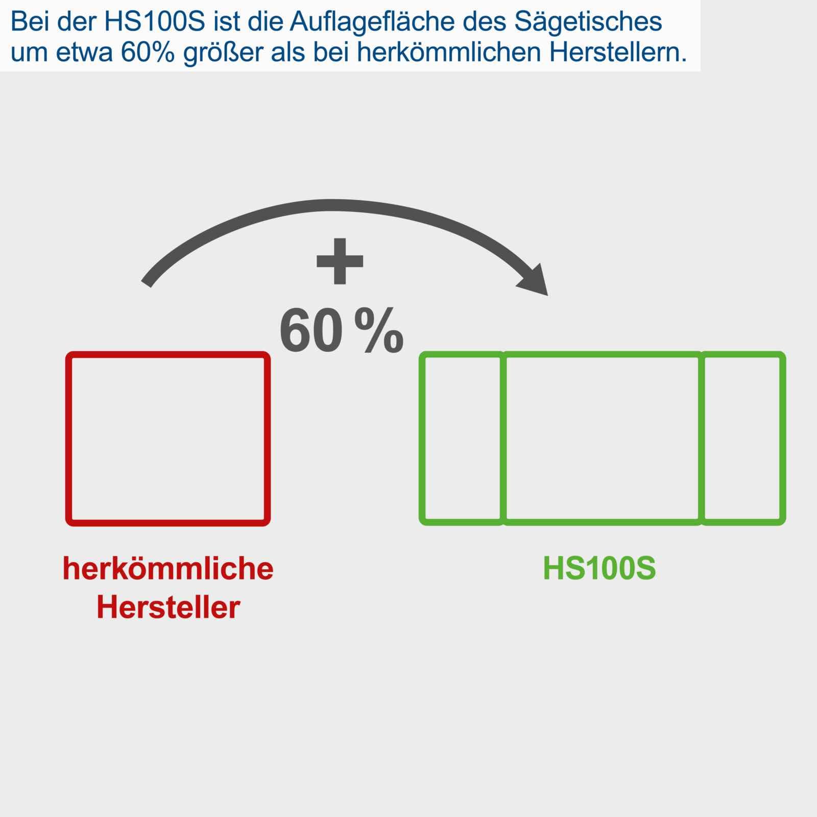 Scheppach Tischkreissäge HS100S | 230V 2000W | Schnitthöhe 85mm | Sägeblatt Ø 250mm | inkl. Tischverbreiterungen und Untergestell | Tischgröße mit Verbreiterung 642 x 940 mm | Tischhöhe 830mm