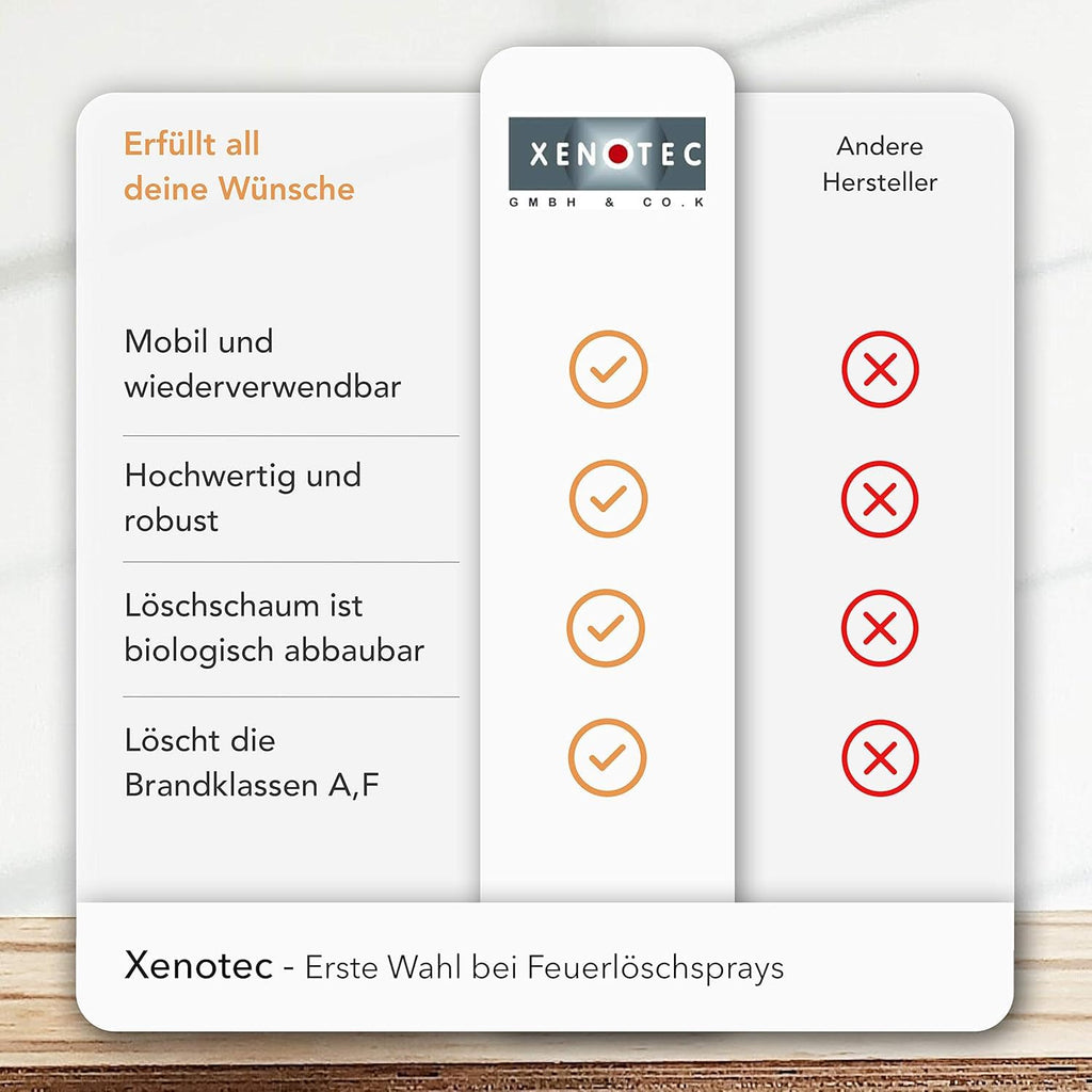 XENOTEC PREMIUM Feuerlöschspray – 2er Set - 750ml – Stopfire – Autofeuerlöscher – REINOLDMAX – wiederverwendbar – geeignet für Fettbrände – 2 x 750g