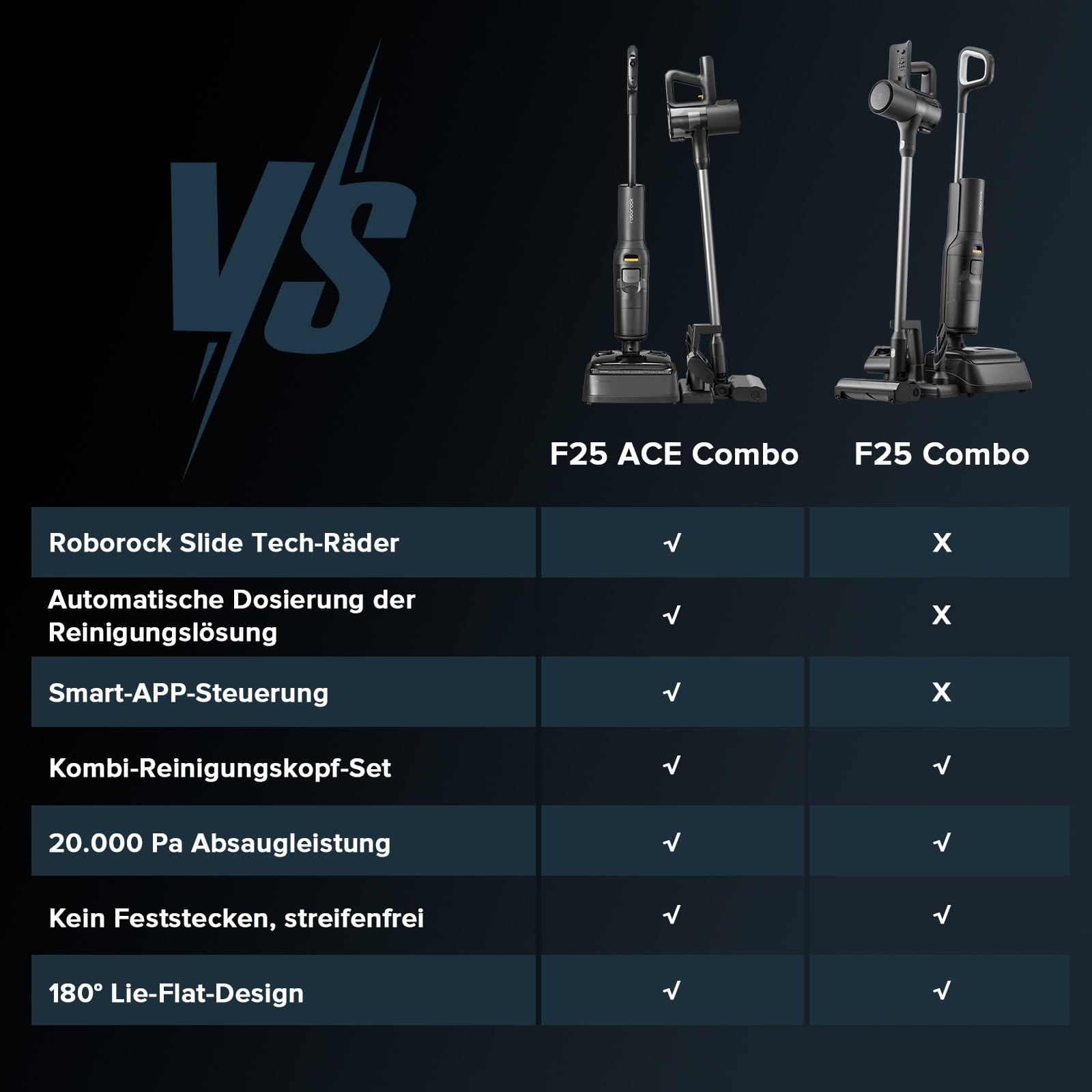 roborock F25 ACE Combo Nass Trockensauger, 5-in-1 Kabelloser Staubsauger, 20.000 Pa Absaugleistung, 90°C Hochtemperatur Selbstreinigung, für Nasse und Trockene Verschmutzungen