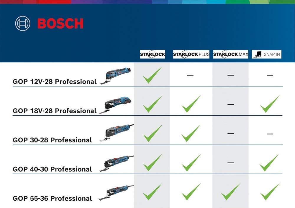 Bosch Professional 12V System Akku Multi-Cutter GOP 12V-28 (inkl. 1x Starlock BIM Tauchsägeblatt, ohne Akku/ Ladegerät)