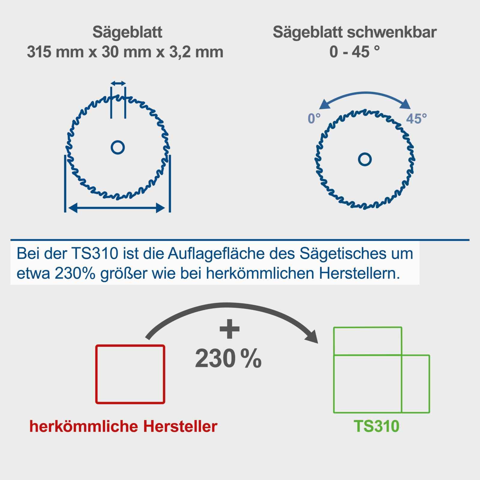 Scheppach Tischkreissäge TS310 | 230V Anschluss | 2200W Leistung | Sägeblatt Ø315mm | Schnitthöhe 83 mm | mit Tischverbreiterung, 2. Sägeblatt, Führungsschiene & Schiebeschlitten | schwenkbar bis 45°