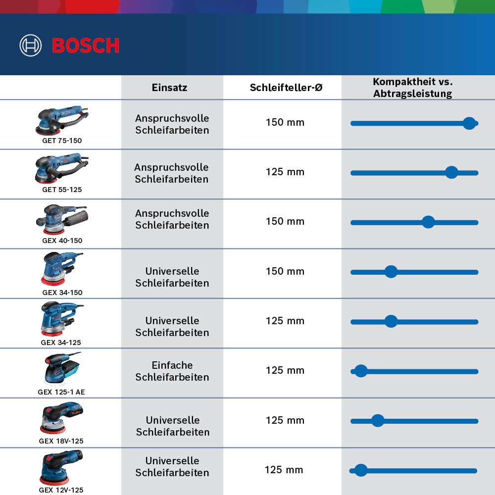 Bosch Professional Exzenterschleifer GEX 40-150 (inkl. Staubbox, Schleifteller-⌀ 150mm, Netzschleifblatt M480, Winkelschraubendreher, L-BOXX)