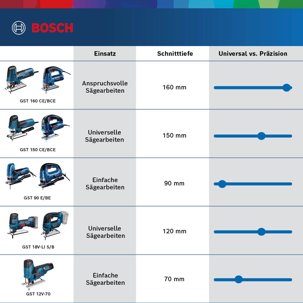 Bosch Professional Stichsäge GST 150 CE (Schnitttiefe Holz max: 150, inkl. Gleitschuh, Abdeckhaube, Saugdüse, 1x Stichsägeblatt T 144 D Spanreißschutz, Einlage, L-BOXX)