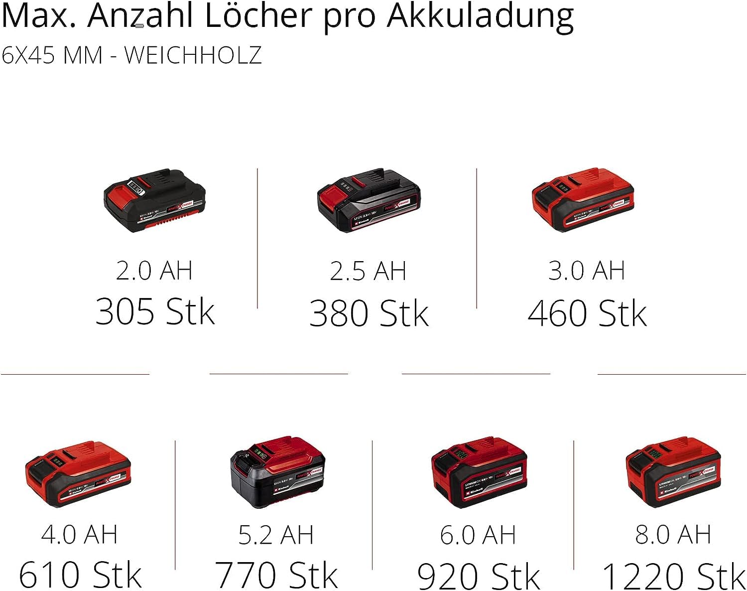 Einhell Akku Schlagbohrschrauber-Set TE-CD 18/40 Li-i plus 64 Power X-Change (Li-Ion, Drehzahl-Elektronik, 2-Gang-Getriebe, Max. 24.000 Min-1, Ladegerät und Zubehör), Schwarz, Rot, 18 V, 40 Nm