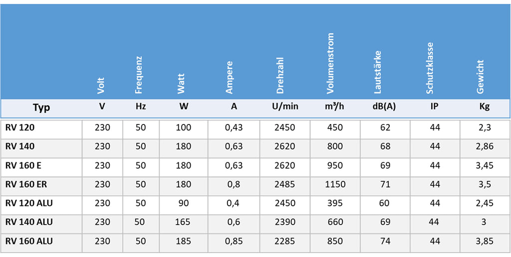 UZMAN Radiallüfter Industrie Druckgebläse Radial Gebläse Kesselgebläse Schmiedefeuer Radialventilatoren aus Aluminium oder Stahlblech - 230 V - 450m³/h bis 1150m³/h (RV 160 ER (1150m³/h))