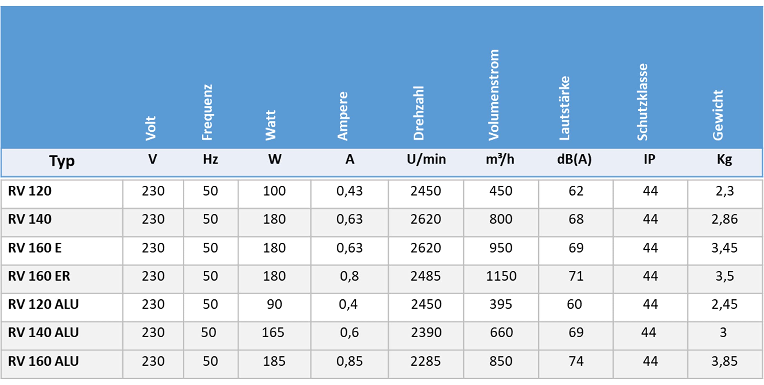 UZMAN Radiallüfter Industrie Druckgebläse Radial Gebläse Kesselgebläse Schmiedefeuer Radialventilatoren aus Aluminium oder Stahlblech - 230 V - 450m³/h bis 1150m³/h (RV 160 ER (1150m³/h))