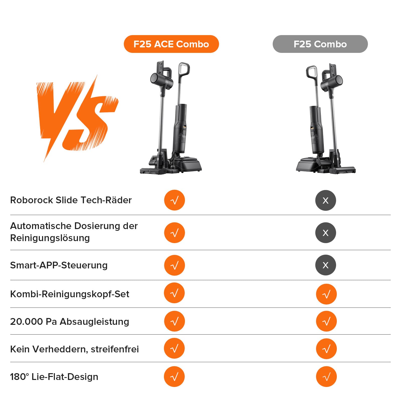 roborock F25 Combo Nass Trockensauger Akku Staubsauger 5-in-1, 90°C Hochtemperatur Selbstreinigung und Trocknung, 20.000 Pa Absaugleistung, Ultraleise Stielstaubsauger für Tierhaare, Harte Böden