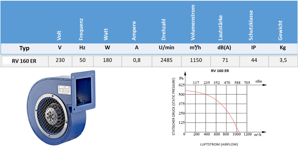 UZMAN Radiallüfter Industrie Druckgebläse Radial Gebläse Kesselgebläse Schmiedefeuer Radialventilatoren aus Aluminium oder Stahlblech - 230 V - 450m³/h bis 1150m³/h (RV 160 ER (1150m³/h))