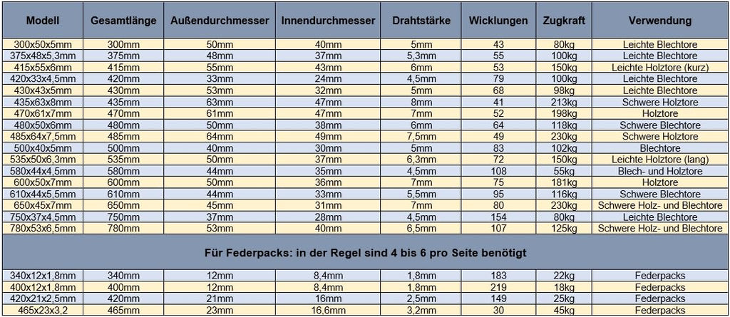Onpira® 2x Universal Garagentor Feder in 21 Größen verzinkt in Erstausrüster Qualität! zur Auswahl Garagentorfedern Garage Zugfeder (375x48x5,3mm / Zugkraft: 100kg)