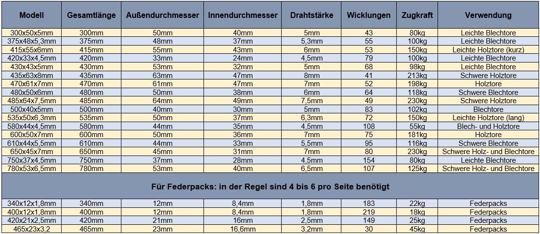 Onpira® 2x Universal Garagentor Feder in 21 Größen verzinkt in Erstausrüster Qualität! zur Auswahl Garagentorfedern Garage Zugfeder (375x48x5,3mm / Zugkraft: 100kg)