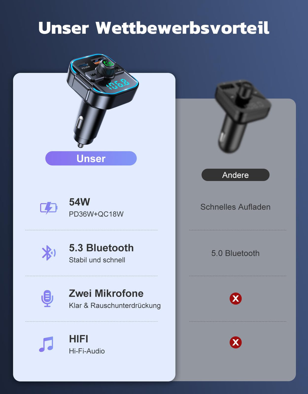 Glangeh FM Transmitter Auto Bluetooth Schnelles Autoladegerät 54W (PD 36W & QC3.0 18W) - Dual Mikrofon Bluetooth Adapter Auto Zigarettenanzünder, unterstützt Siri-Assistent & Freisprecheinrichtung