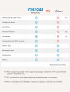 meross Smart WLAN Garagentoröffner, APP-Steuerung, Kompatibel mit Alexa, Google Assistant und SmartThings, kein Hub erforderlich