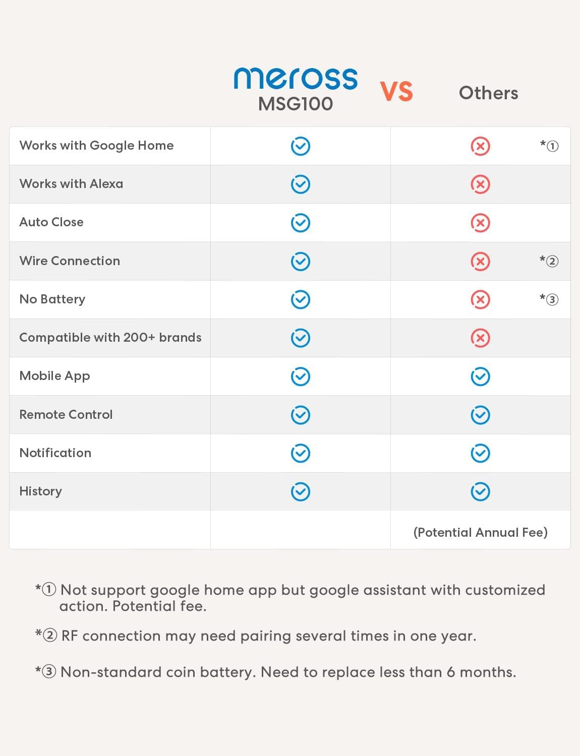 meross Smart WLAN Garagentoröffner, APP-Steuerung, Kompatibel mit Alexa, Google Assistant und SmartThings, kein Hub erforderlich