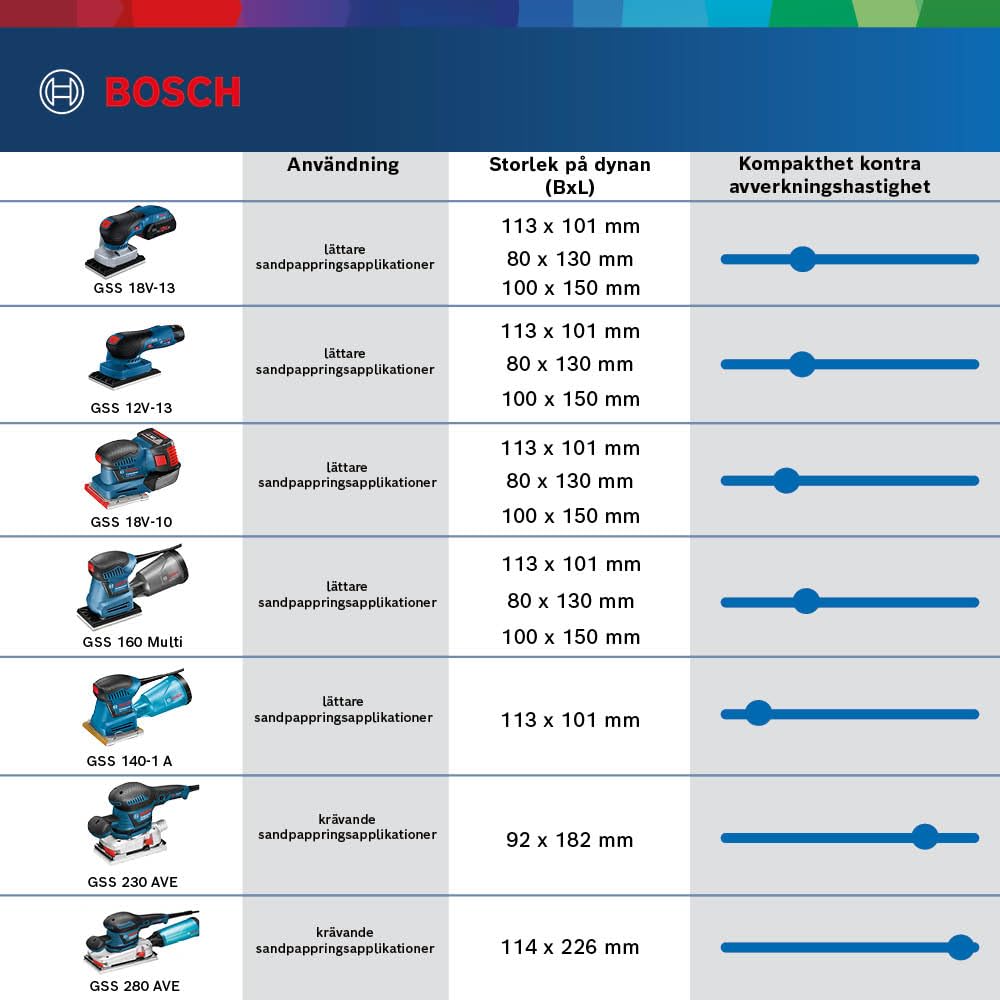 Bosch Professional 12V System Akku Schwingschleifer GSS 12V-13 (kompatibel mit Bosch Click & Clean System, inkl. 3x Schleifplatte, 3x Schleifblatt, Staubbeutel, Lochwerkzeug, L-BOXX)