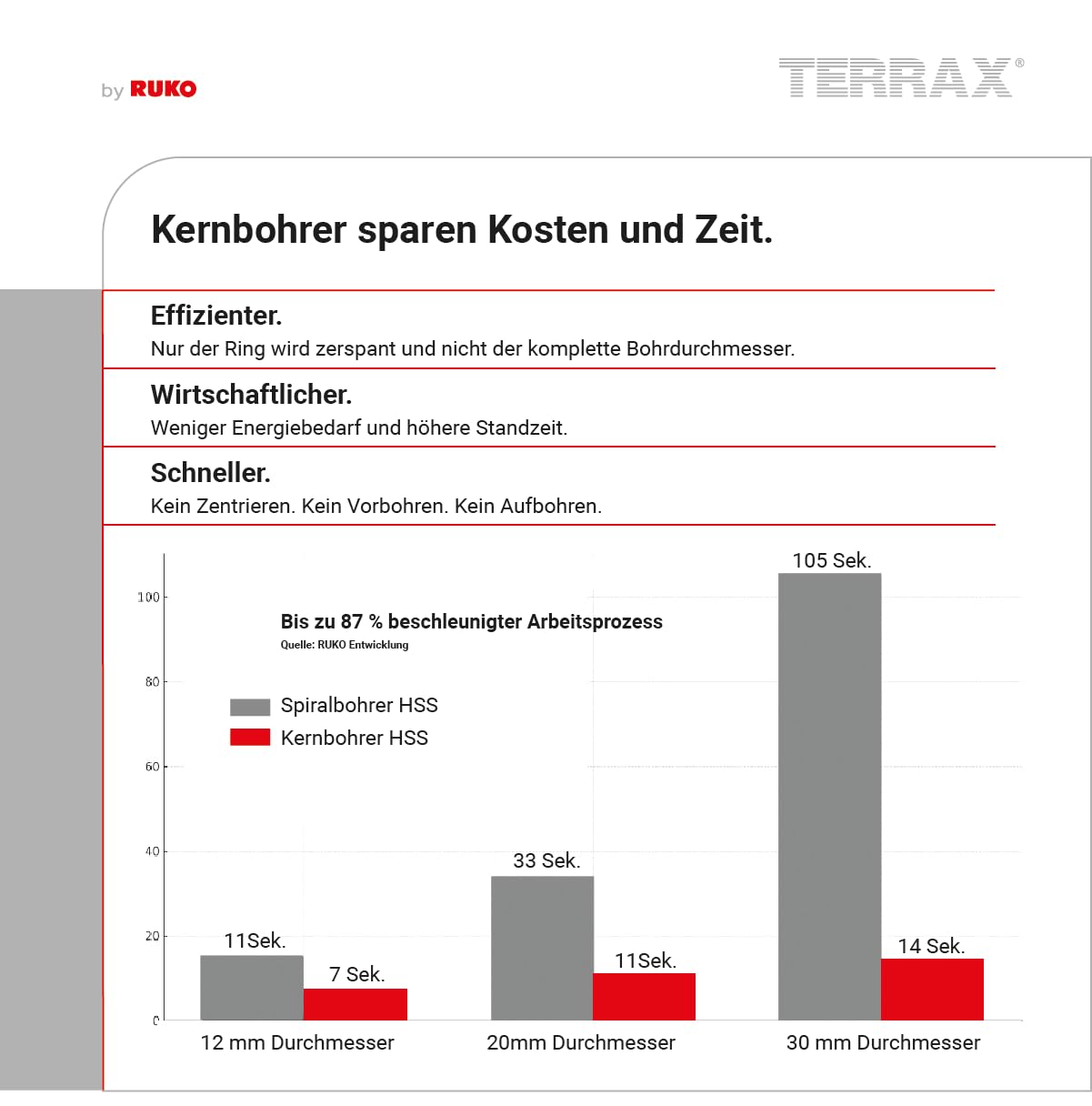 TERRAX by RUKO Kernbohrer HSS 28 mm Weldon