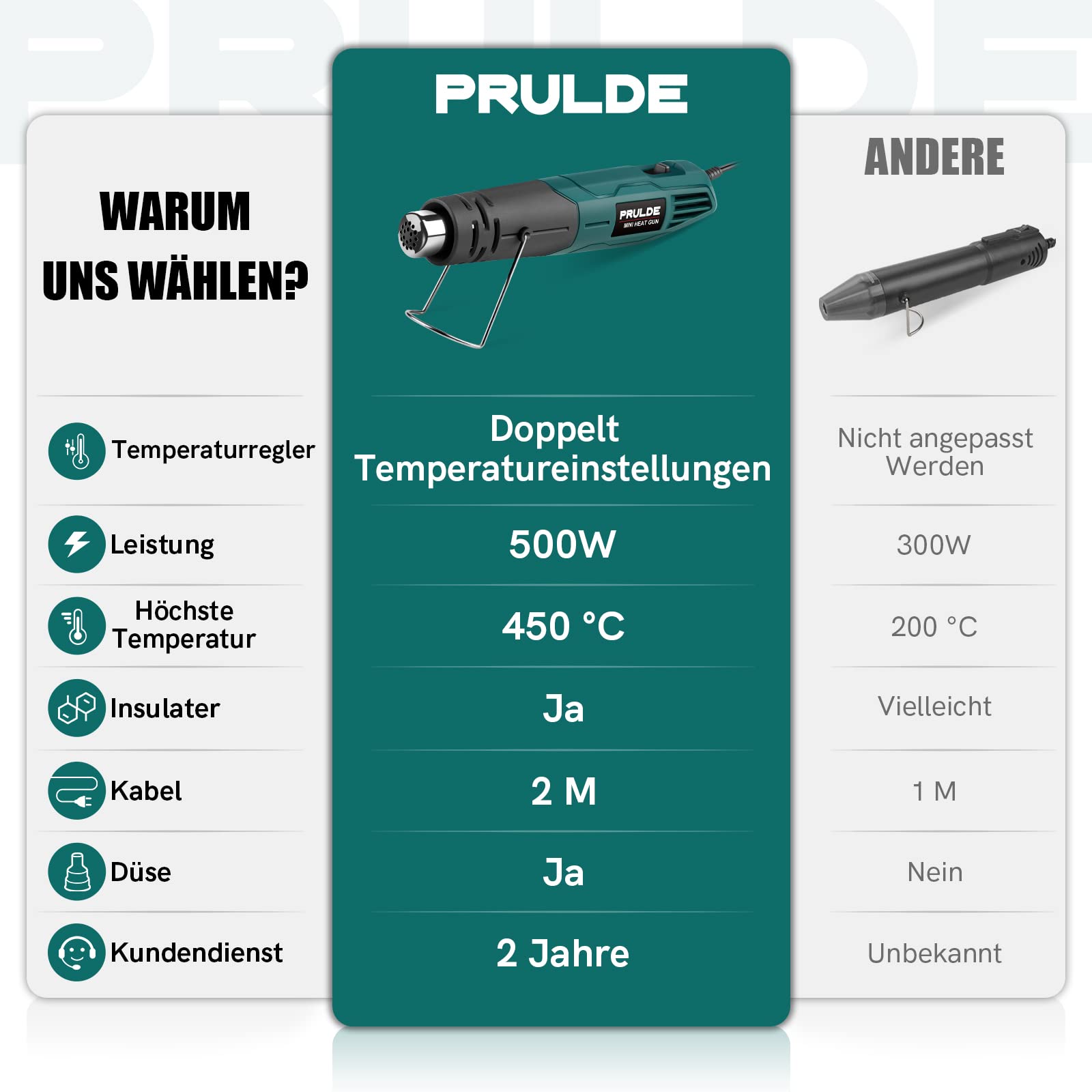Mini Heißluftpistole - PRULDE Handheld Heißluftföhn 500W Schnelles Aufheizen Heissluftgebläse mit 2 Temperatureinstellungen für Acrylharz Handwerk, Basteln, Epoxidharz, Schrumpffolie