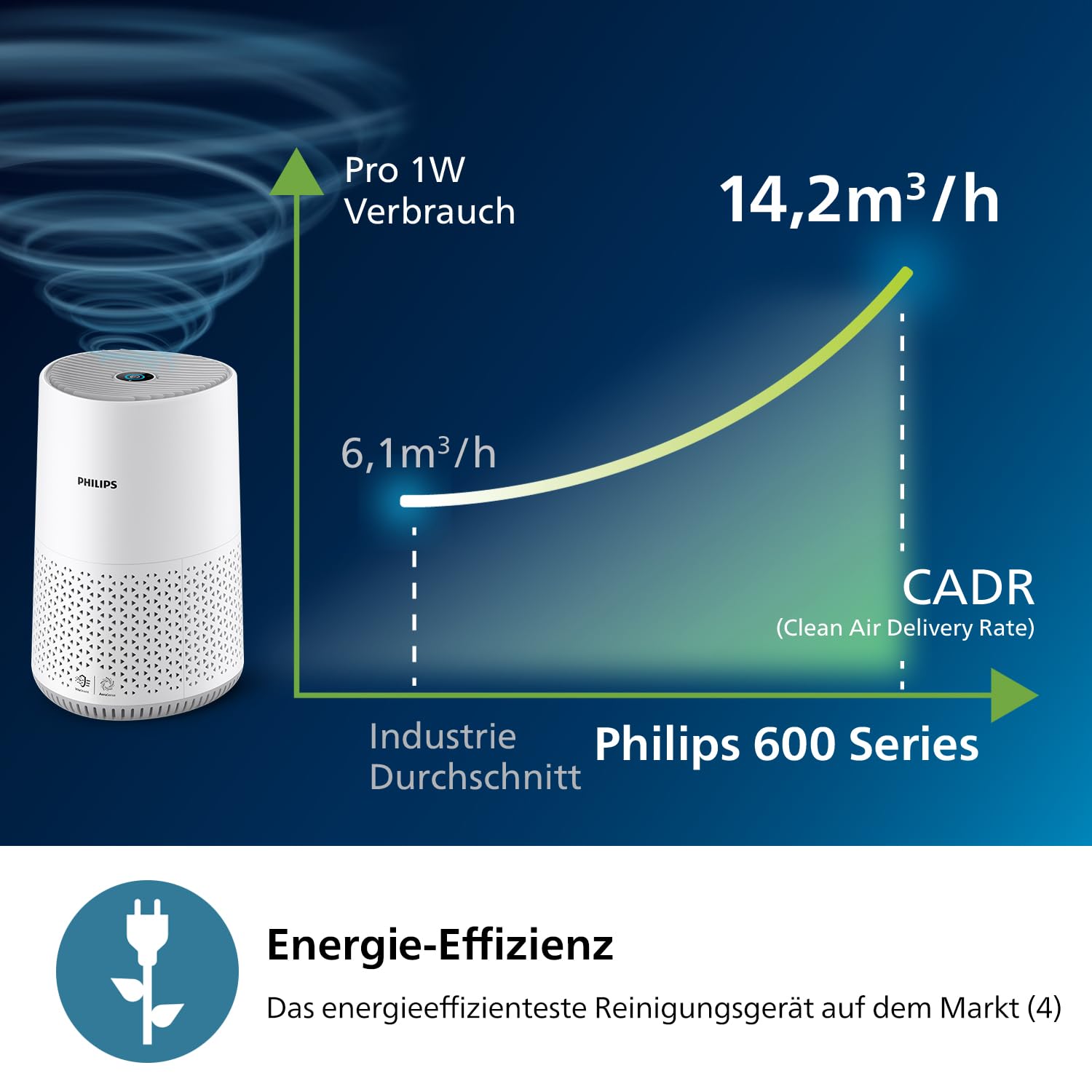 Philips Luftreiniger 600-Serie, energieeffizient mit Smart Sensor, Für Allergiker, HEPA-Filter entfernt 99,97% der Schadstoffe, Deckt bis zu 44 m2 ab, App-Steuerung, Weiß (AC0651/10)