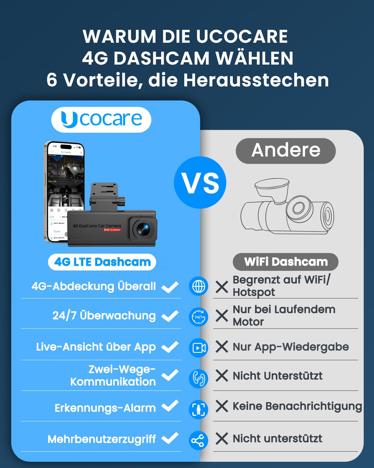 Dashcam Auto, UCOCARE 4G LTE Dash Camera Auto mit SIM Karte, 64GB-Karte, Dashcam mit Parküberwachung ohne WLAN, App-Zugriff, 2-Wege Talk, Bewegungserkennung-Alarm, Nachtsicht, GPS, 170° Weitwinkel