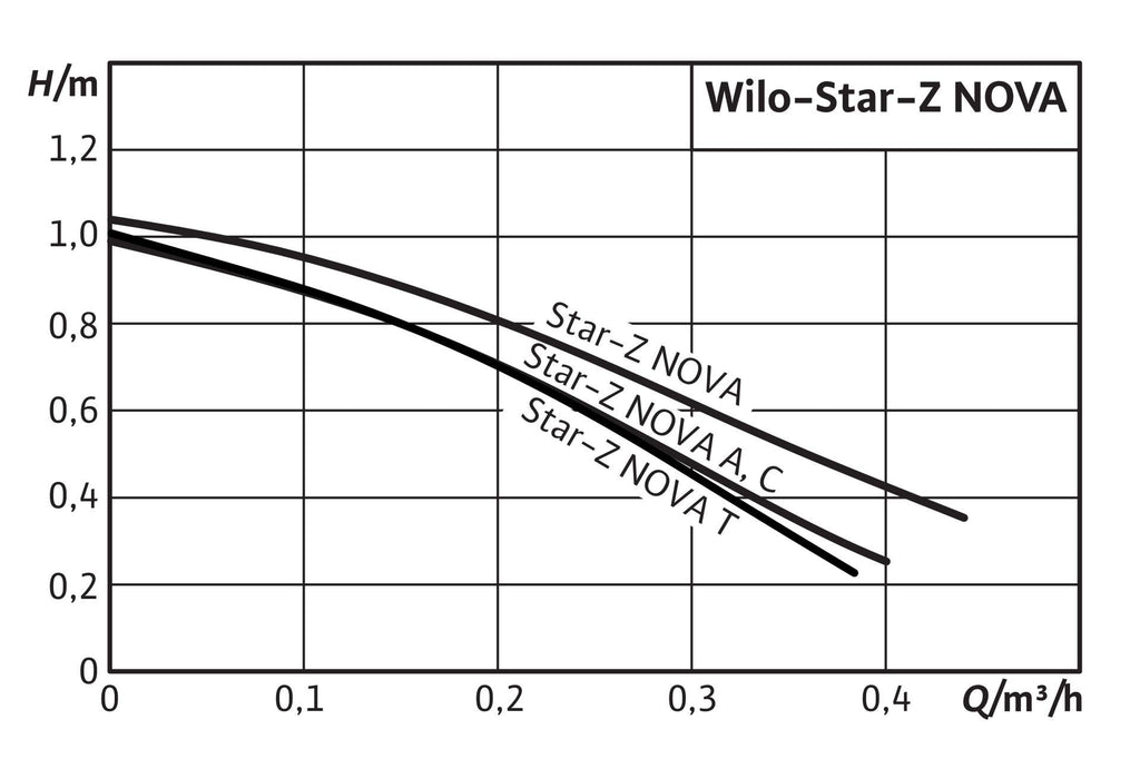 Wilo-Star-Z NOVA A, Hocheffiziente Trinkwasser-Zirkulationspumpe, Nassläufer, Baulänge 138 mm, G1