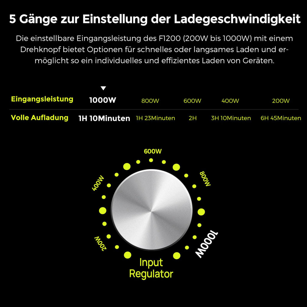 FOSSiBOT Tragbare Powerstation F1200, 1024Wh LiFePO4 Solargenerator mit 2 1200W AC (Spitze 2400W), 100W Typ-C, 0-100% Akku in 45 Min Power Station, für Camping, Wohnmobil, RV, Reisen