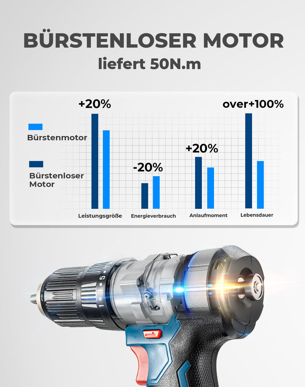DongCheng Akku-Schlagbohrschrauber-Set 18V 50Nm, bürstenlose Schlagbohrmaschine (2x2,0 Ah), 20+1+1 Drehmomentstufen Akkubohrer, 2 Gang, 13mm Bohrfutter, inkl. Ladegerät, 19-tlg. Zubehör-Set