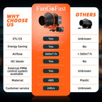 FanGoFast Rohrventilator 100mm Regelbar 360m³/h Rauchabzug Inline Abluftventilator Ideal Rohrlüfter mit IEC-Steckdose für Belüftung und Abluftgebläs-230V mit EU-Stecker und 1,5m Netzkabel
