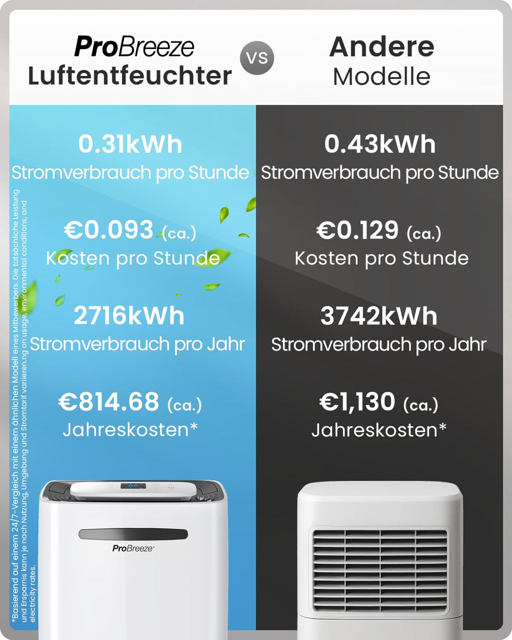 Pro Breeze® 20L/Tag smarter luftentfeuchter elektrisch mit digitalem Feuchtigkeitsanzeiger Schlafmodus Dauerbetrieb Wäschetrocknung und 24h-Timer – Ideal gegen Feuchtigkeit und Kondensation