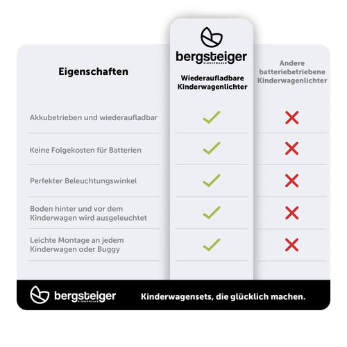 Bergsteiger Kinderwagen Licht aufladbar, USB Akku-Betrieb, 2 LED Kinderwagenlicht wiederaufladbar, Beleuchtung passend für Kinderwagen, Buggy, Kinderanhänger, Fahrradanhänger, UVM.