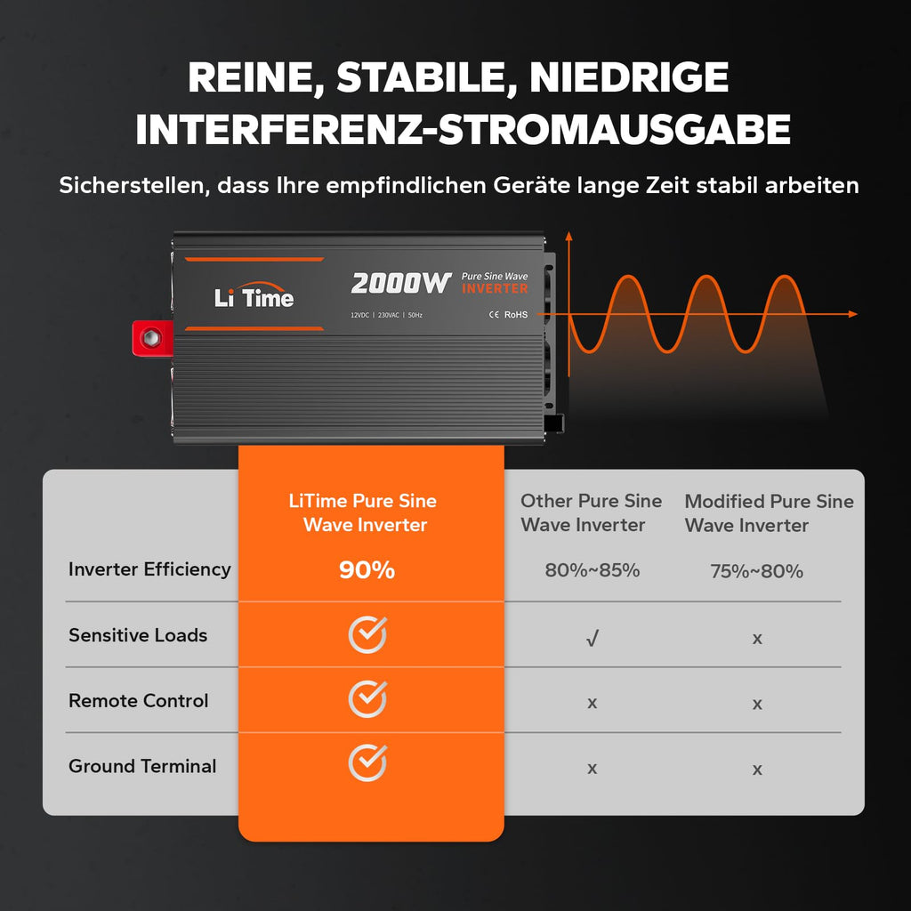 LiTime 2000W Reiner Sinsuswellen Wechselrichter, 12V DC auf 230V AC Konverter, mit Fernbedienung, 4000W Spitzenleistung, 2*AC Ausgängen, USB-Anschluss, Typ-C-Anschluss für Womo, Camping, Solarstrom