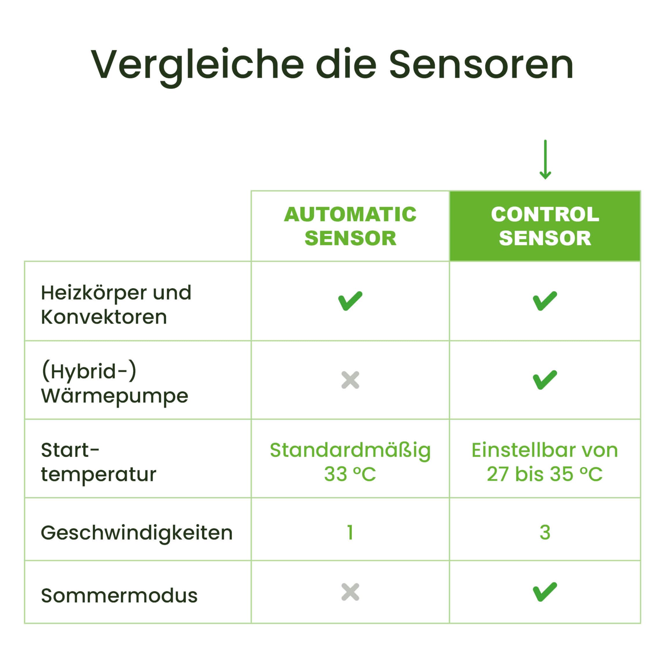 SpeedComfort Heizkörper Ventilator mit Control Sensor - Duo-Set (2X) - Bis zu 22% Energieeinsparung - Heizungsventilator Wärmepumpen-geeignet - Mehrere Geschwindigkeiten - Flüsterleise