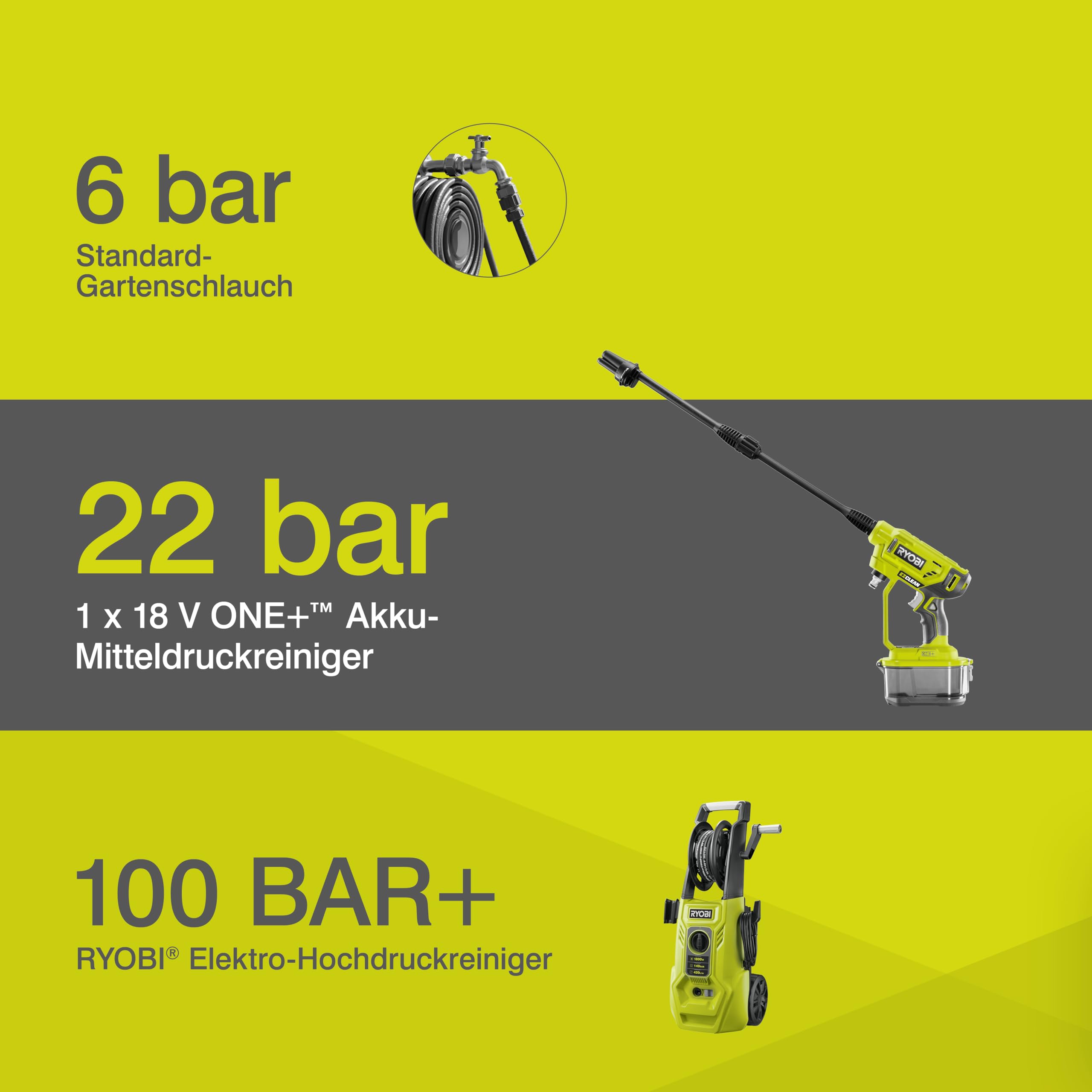 RYOBI 18 V ONE+ Akku-Mitteldruckreiniger RY18PW22A-0, 3in1 Düse, Turbodüse, 15°-Fächerstrahl für die allgemeine Reinigung, ohne Akku & Ladegerät