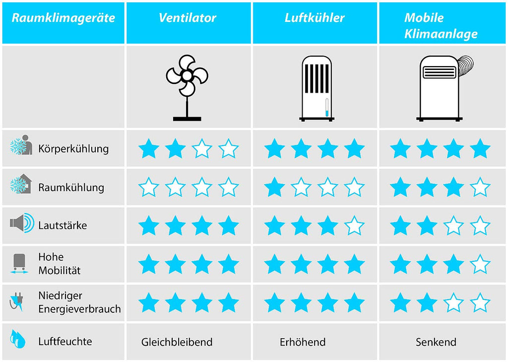 Sichler Haushaltsgeräte Deckenventilator: Mobiler XXL-Decken-Ventilator, 3 Flügel, Timer, Haken, 105 cm, 25 W (Deckenventilator 3 Flügel, Timer, überdachte Terrasse)