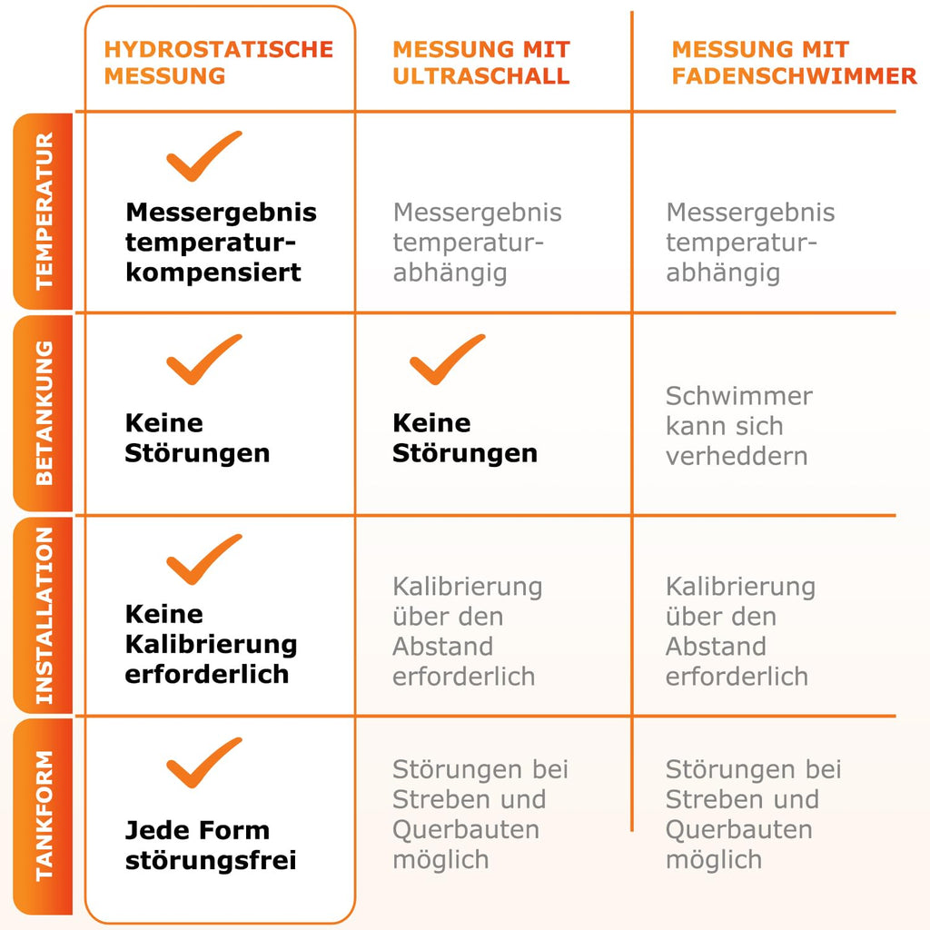 esyoil e-Peilstab: Digitale Füllstandsanzeige für Heizöltank/Öltank | Anzeige in Liter, Zentimeter und Prozent | einfache Montage | kein WLAN erforderlich