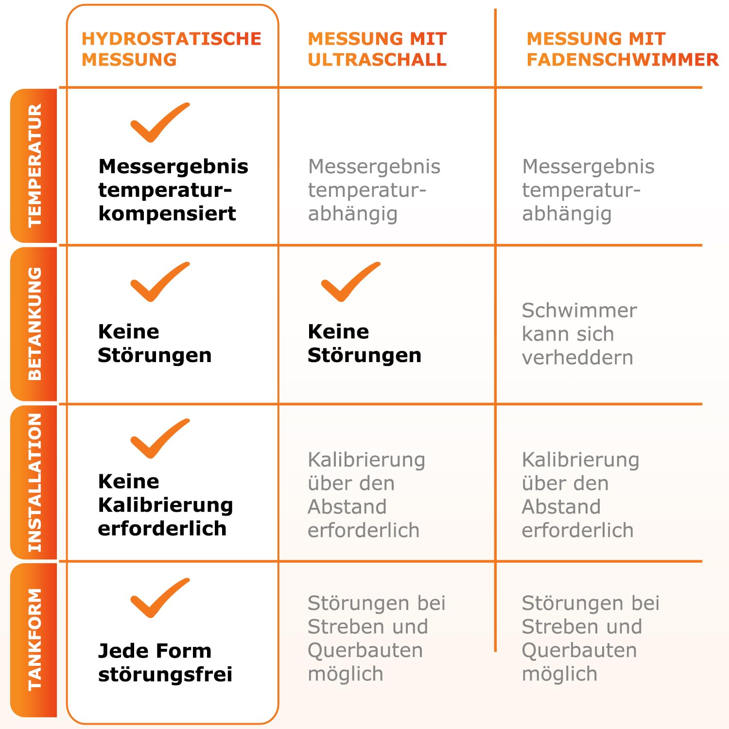 esyoil e-Peilstab: Digitale Füllstandsanzeige für Heizöltank/Öltank | Anzeige in Liter, Zentimeter und Prozent | einfache Montage | kein WLAN erforderlich